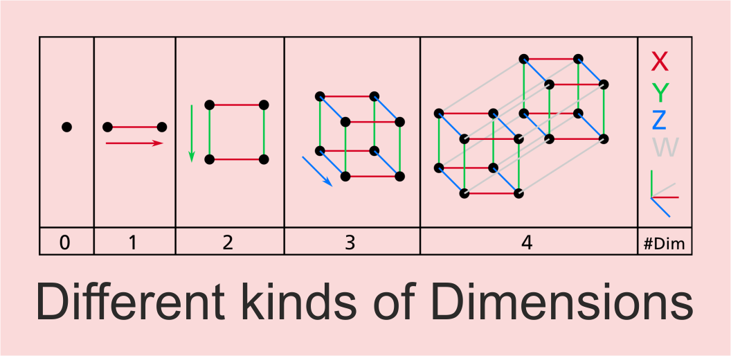 Is there a 4d dimension?